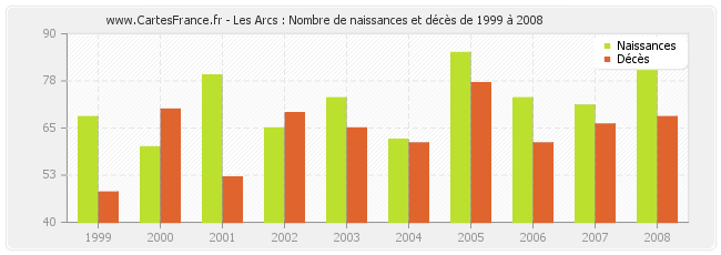 Les Arcs : Nombre de naissances et décès de 1999 à 2008